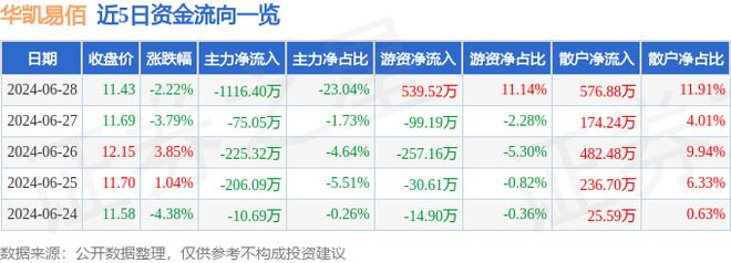 华凯易佰（300592）6月28日主力资金净卖出111640万元(图1)