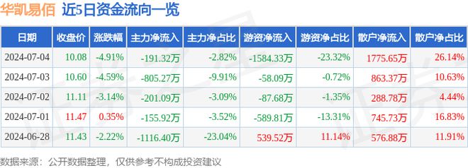 华凯易佰（300592）7月4日主力资金净卖出19132万元(图1)