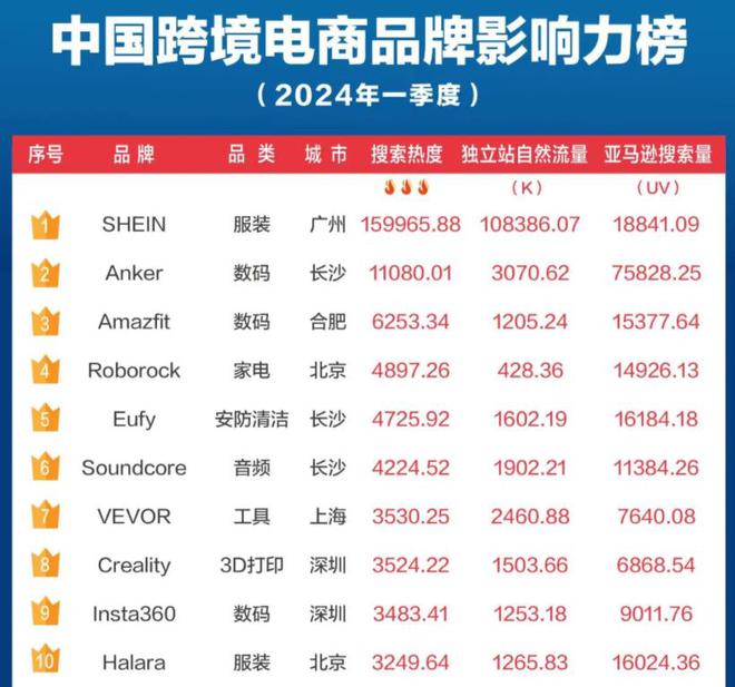 2024跨境电商状元揭晓年销售额超2300亿领跑安克、石头科技(图3)