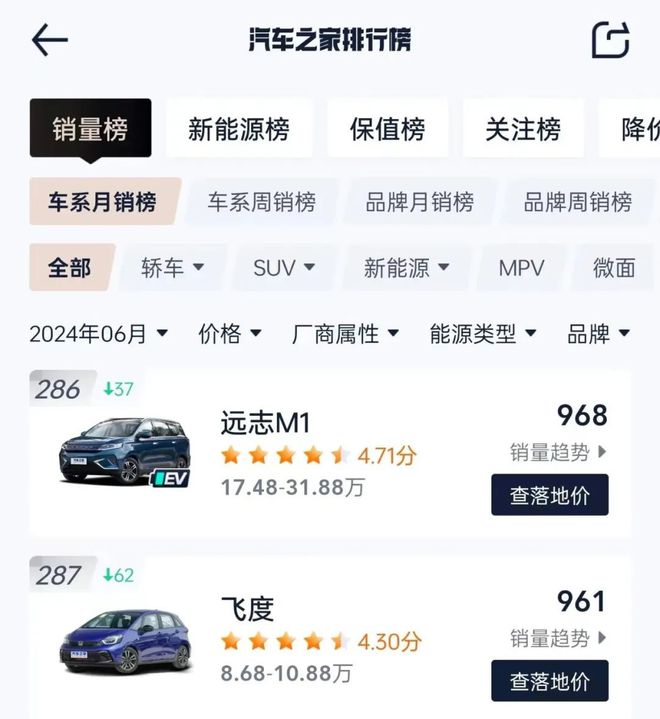 50万以内最好的飞度销量历史性跌破一千(图2)