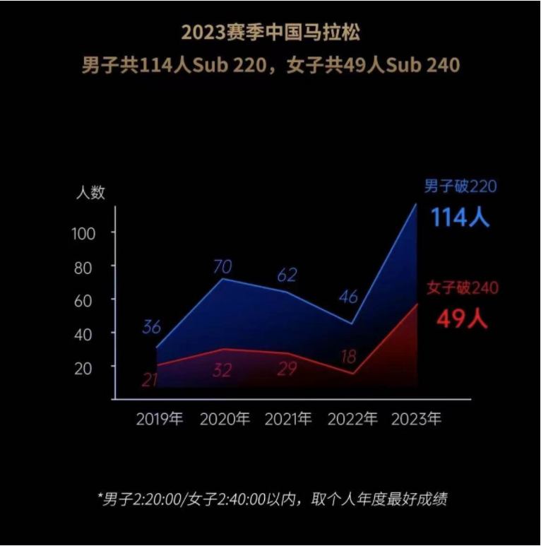 厦马大数据出炉！2021～2024特步连续四年穿着率第一(图6)