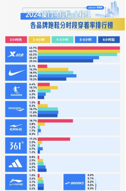 厦马大数据出炉！2021～2024特步连续四年穿着率第一(图4)