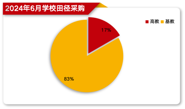 2024年6月学校田径采购新疆落地项目遥遥领先