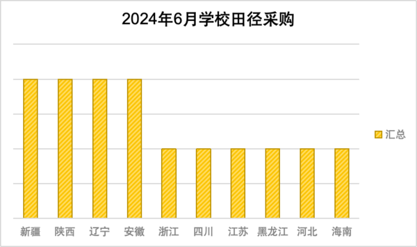 2024年6月学校田径采购新疆落地项目遥遥领先(图2)