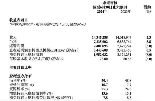 上半年净利降8%服装表现不如鞋类！李宁加大直播营销投入(图1)