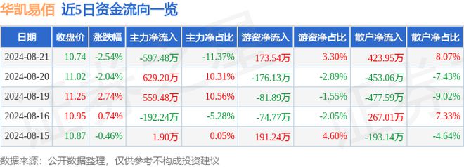 华凯易佰（300592）8月21日主力资金净卖出59748万元(图1)