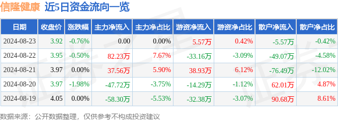 股票行情快报：信隆健康（002105）8月23日游资资金净买入557万元(图1)