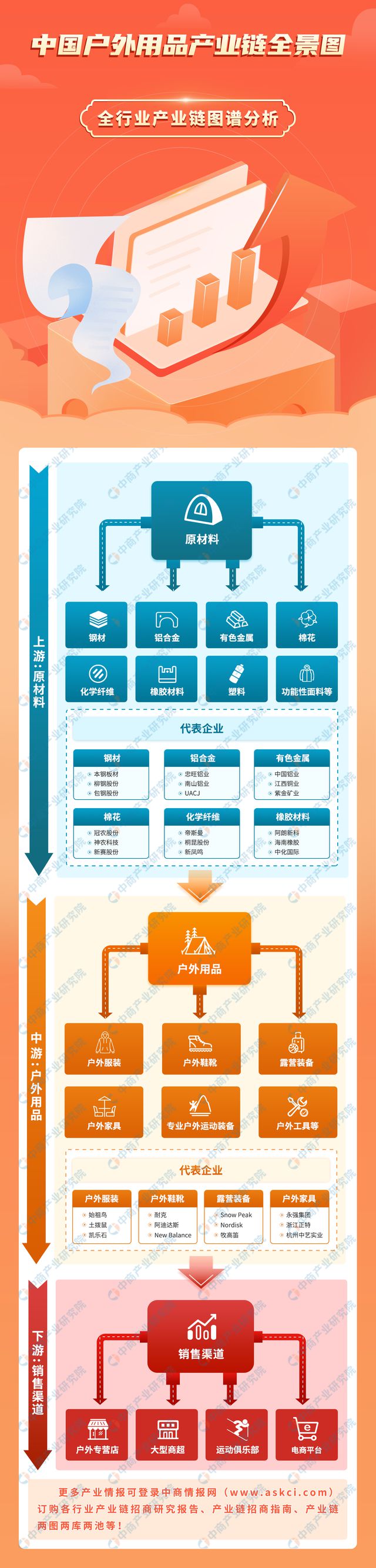 2024年中国户外用品产业链图谱研究分析（附产业链全景图）(图1)