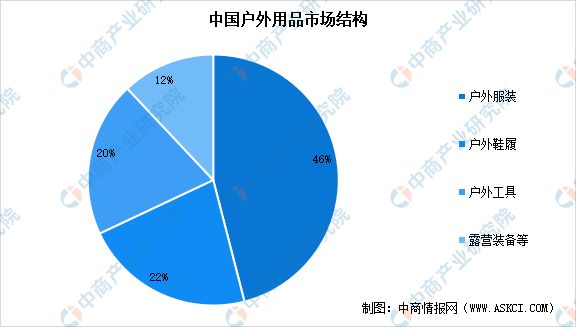 2024年中国户外用品产业链图谱研究分析（附产业链全景图）(图12)