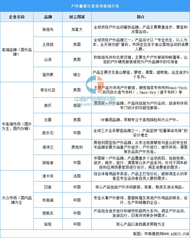 2024年中国户外用品产业链图谱研究分析（附产业链全景图）(图13)