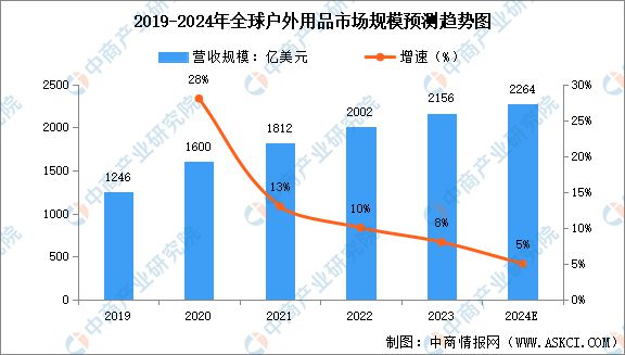 2024年中国户外用品产业链图谱研究分析（附产业链全景图）(图10)