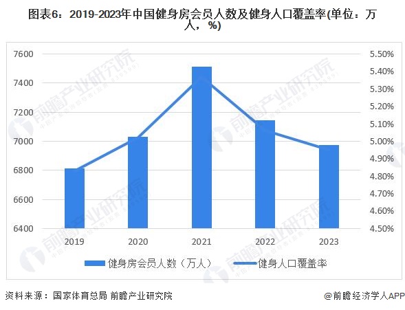 预见2024：《2024年中国健身训练器材行业全景图谱》(附市场规模、竞争格局和发展前景等)(图6)