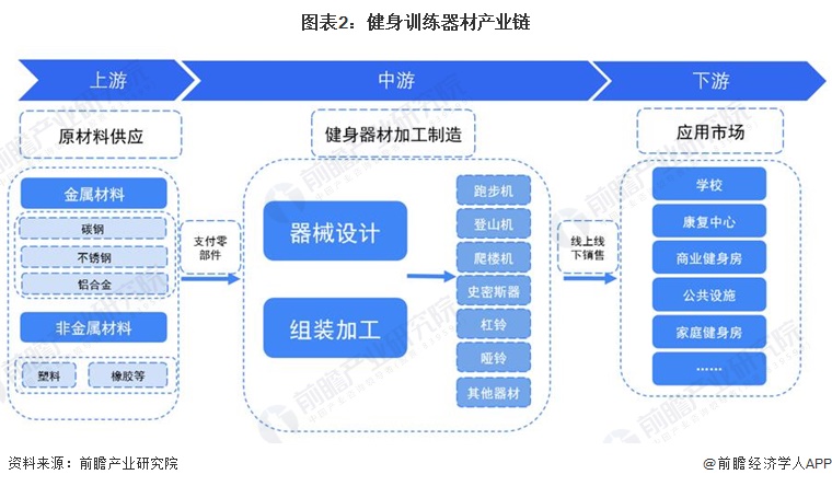 预见2024：《2024年中国健身训练器材行业全景图谱》(附市场规模、竞争格局和发展前景等)(图2)