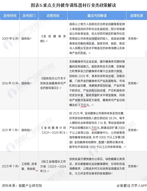 预见2024：《2024年中国健身训练器材行业全景图谱》(附市场规模、竞争格局和发展前景等)(图5)