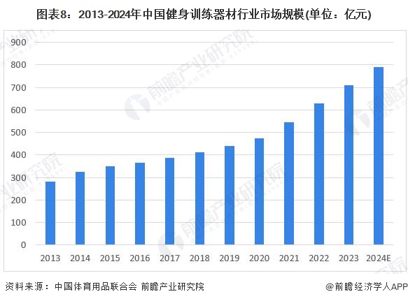 预见2024：《2024年中国健身训练器材行业全景图谱》(附市场规模、竞争格局和发展前景等)(图8)