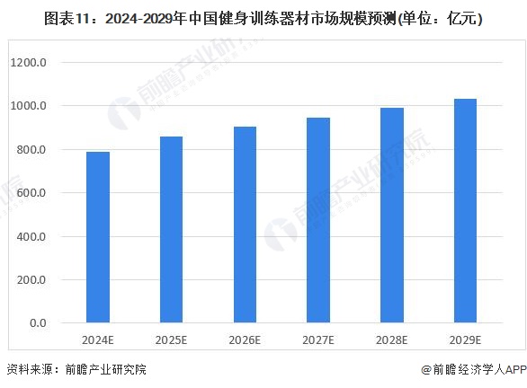 预见2024：《2024年中国健身训练器材行业全景图谱》(附市场规模、竞争格局和发展前景等)(图11)