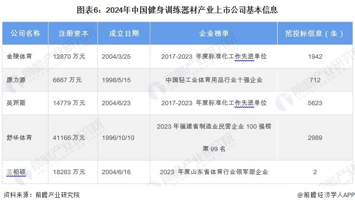 【最全】2024年健身训练器材产业上市公司全方位对比(附业务