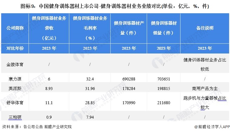 【最全】2024年健身训练器材产业上市公司全方位对比(附业务布局汇总、业绩对比、业务规划等)(图4)