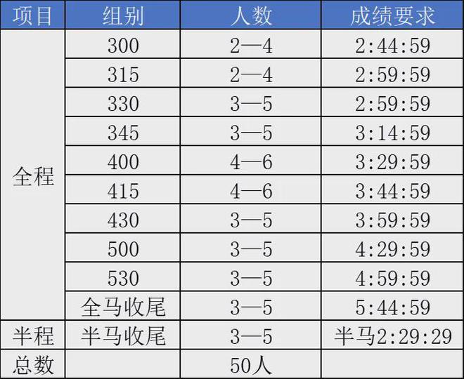 配速员招募：2024杭州马拉松配速员招募开启！(图3)