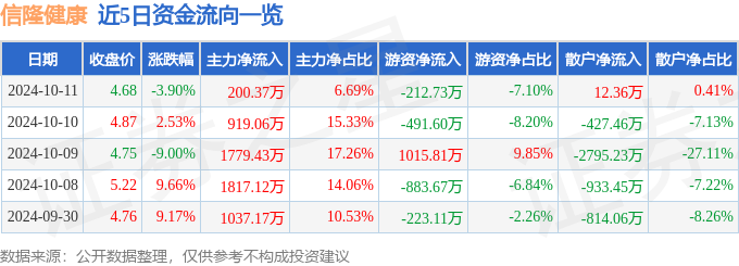 股票行情快报：信隆健康（002105）10月11日主力资金净买入20037万元(图1)