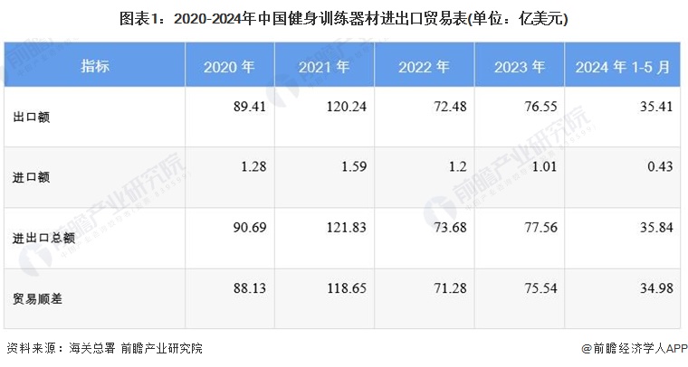 2024年中国健身训练器材行业进出口情况分析长期处于贸易顺差状态【组图】(图1)