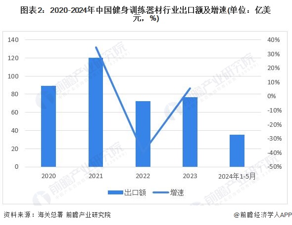 2024年中国健身训练器材行业进出口情况分析长期处于贸易顺差状态【组图】(图2)