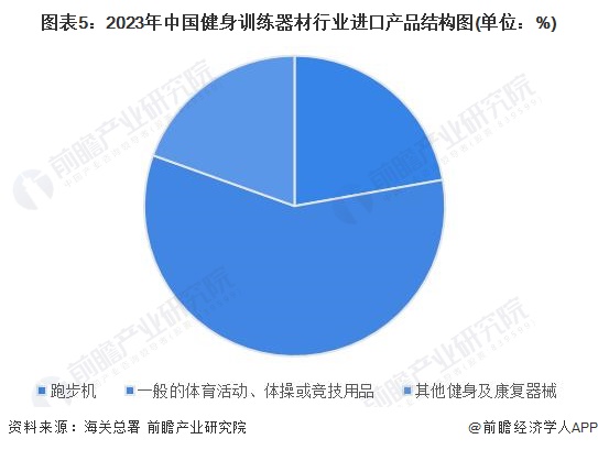 2024年中国健身训练器材行业进出口情况分析长期处于贸易顺差状态【组图】(图5)