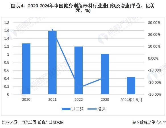 2024年中国健身训练器材行业进出口情况分析长期处于贸易顺差状态【组图】(图4)