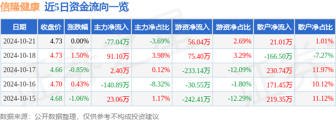 股票行情快报：信隆健康（002105）10月21日主力资金净卖出7704万元(图1)