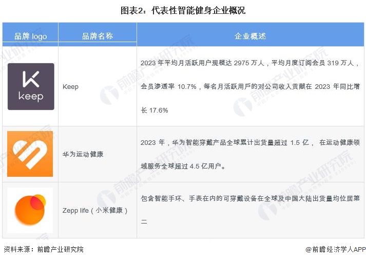 2024年中国健身训练器材行业智能健身市场机遇分析智能穿戴设备是企业营收新增长点【组图】(图2)