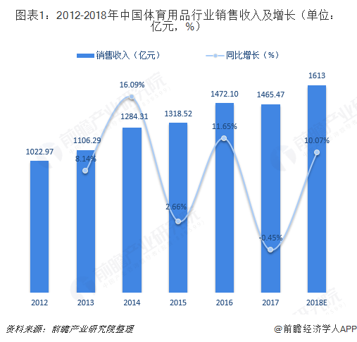 2018年体育用品行业细分产品市场规模与发展前景分析市场空间巨大【组图】(图1)