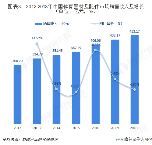 2018年体育用品行业细分产品市场规模与发展前景分析市场空间巨大【组图】(图3)