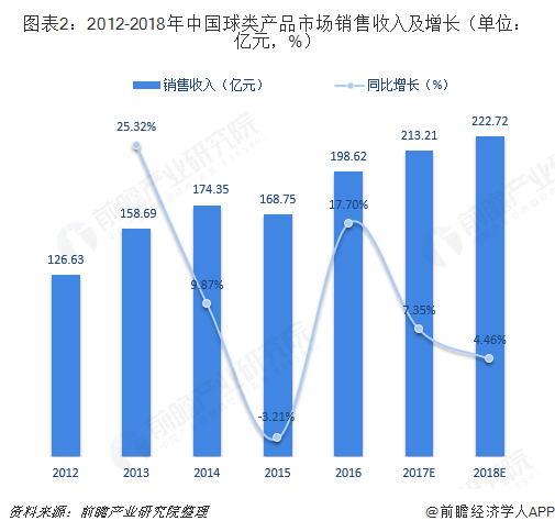 2018年体育用品行业细分产品市场规模与发展前景分析市场空间巨大【组图】(图2)