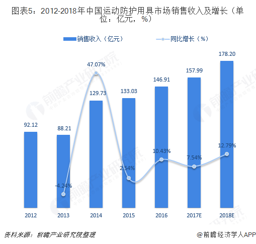 2018年体育用品行业细分产品市场规模与发展前景分析市场空间巨大【组图】(图5)