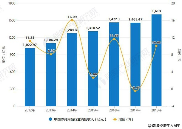 2018年中国体育用品行业市场现状及趋势分析“互联网+体育”推动产业智能化发展(图1)