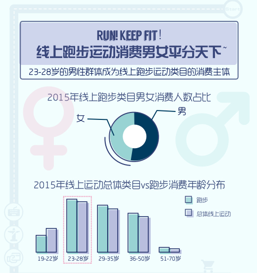 跑步大数据：女生偏爱跑步器械男生钟情可穿戴设备(图1)