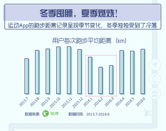 跑步大数据：女生偏爱跑步器械男生钟情可穿戴设备(图3)