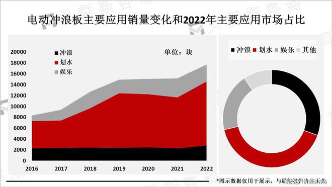 电动冲浪板为水上运动提供了更多选择应用领域也在不断扩大(图1)