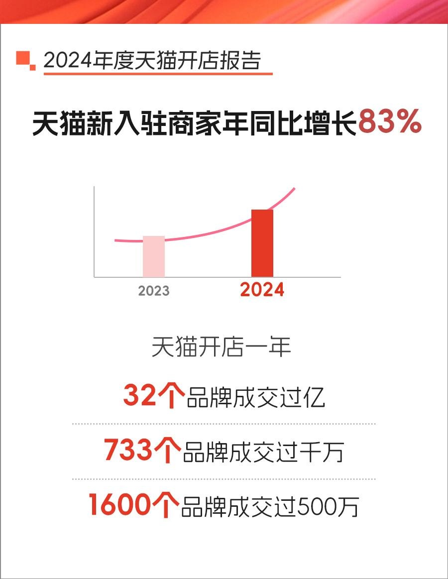 2024年天猫开店报告：手机配件、休闲零食等成年度创牌热门品类(图1)