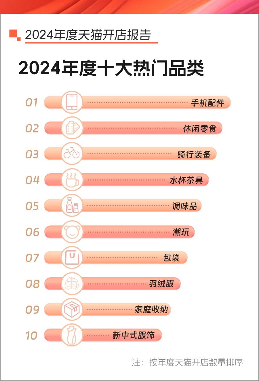 2024年天猫开店报告：手机配件、休闲零食等成年度创牌热门品类(图2)