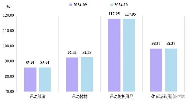 10月定州体育用品产品价格指数止跌趋稳(图2)