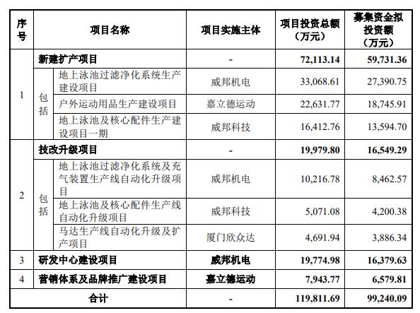 威邦运动终止沪市主板IPO原拟募资992亿元(图2)