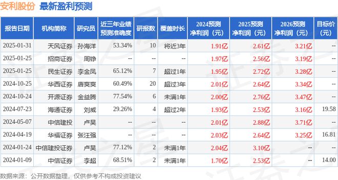 安利股份：2月17日接受机构调研长江证券、工银瑞信参与(图1)