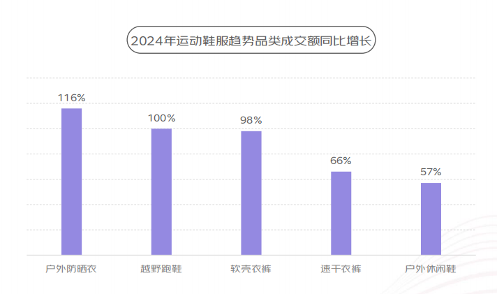 京东×上体经管《2024年体育消费报告》：户外运动鞋服日常化冲锋衣裤成交额同比增52%(图2)