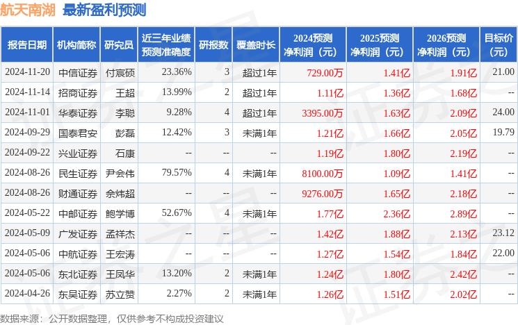 航天南湖：3月12日接受机构调研华福证券、博时基金等多家机构